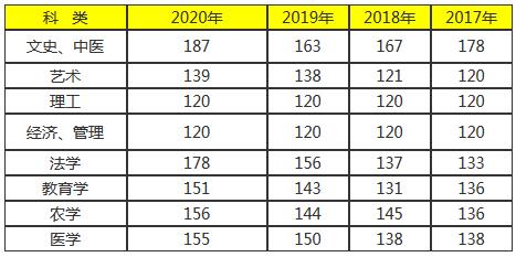 宁波函授专升本最低多少分能被录取？